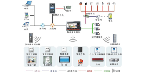 智能家居 信息系统集成服务引领未来生活